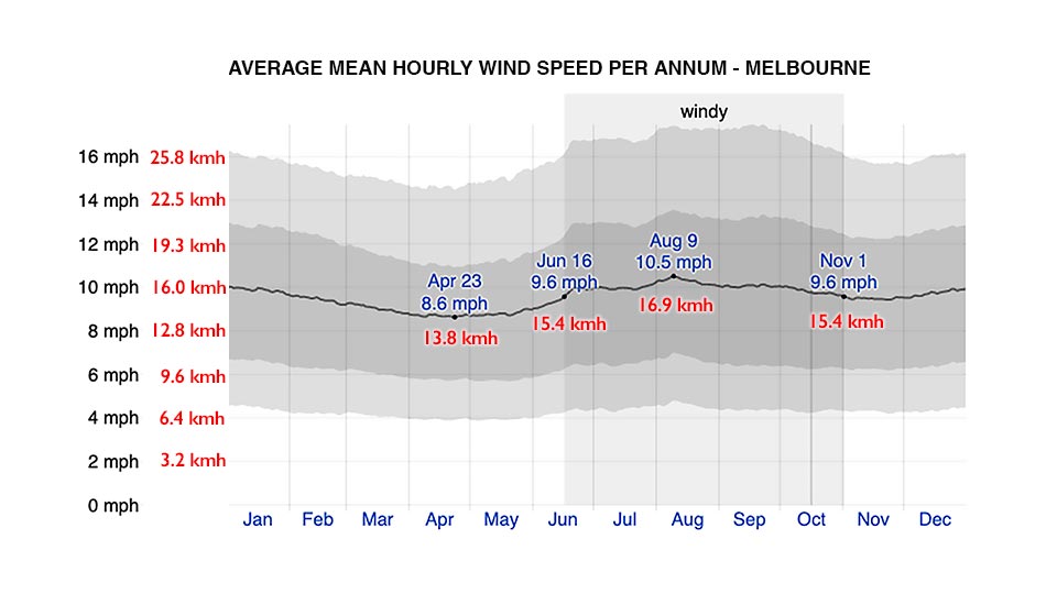 Melbourne-Daily-Wind-Speed-Chart