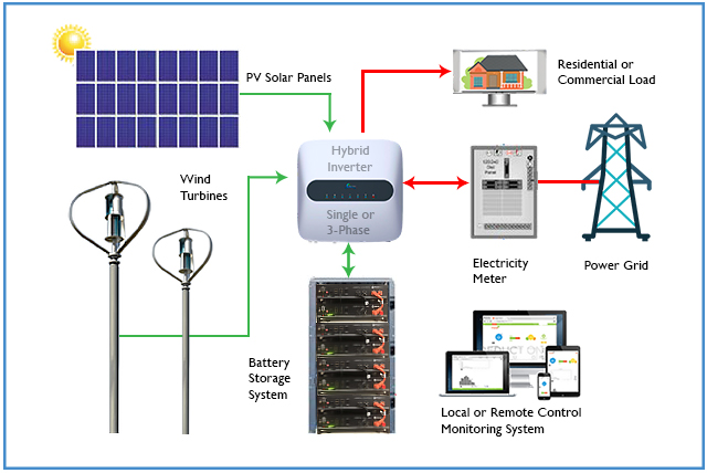 Virtual Power Plant Products Configuration Diagram
