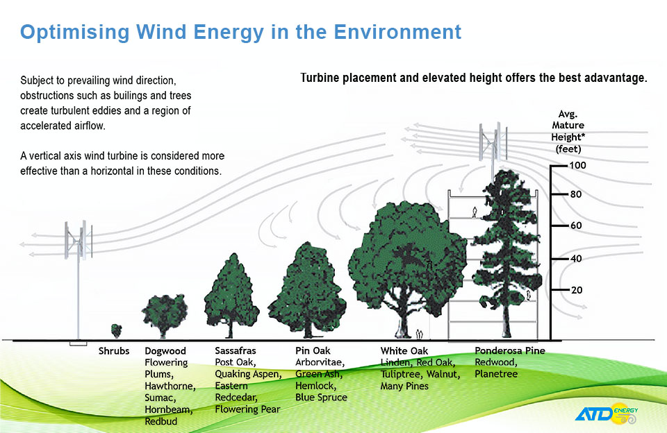 To optimize wind energy in the environment, Vertical Axis Wind Turbine placement, no obstructions with good elevation offers the best advantage.