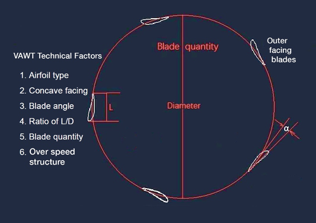 Diagram of VAWT Technical Factors as each aerofoil blade passes through a single revolution.