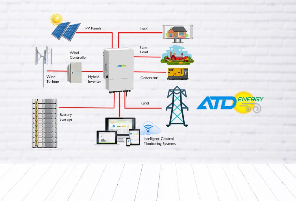 ATD Energy renewable energy system diagram with VAWTs, PV Solar, Battery Energy Storage Systems and Generator for rural, industrial, and farming