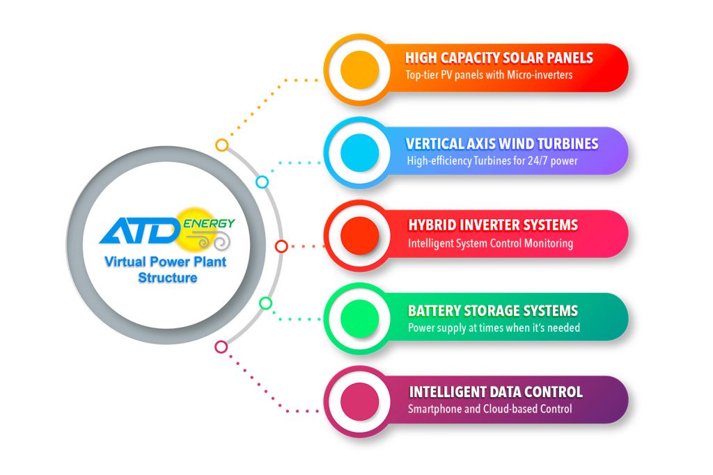 Graphic diagram showing five elements of Virtual Power Plant (VPP) structures required for implementation.