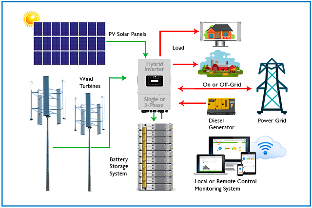 ATD Energy renewable energy system diagram with VAWTs, PV Solar, Battery Energy Storage Systems and Generator for rural, industrial, and farming applications.