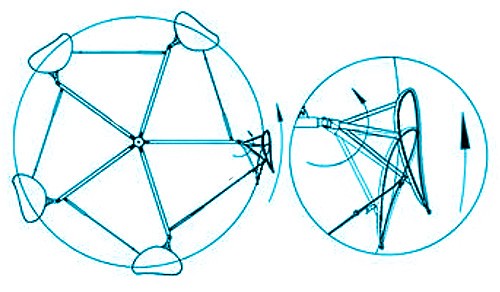 Diagram showing VAWT variable pitch adjustment of each blade throughout one revolution of the windmill.